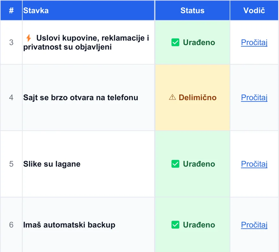 The Status column with Done, Partly or Not yet, and a link to the guide