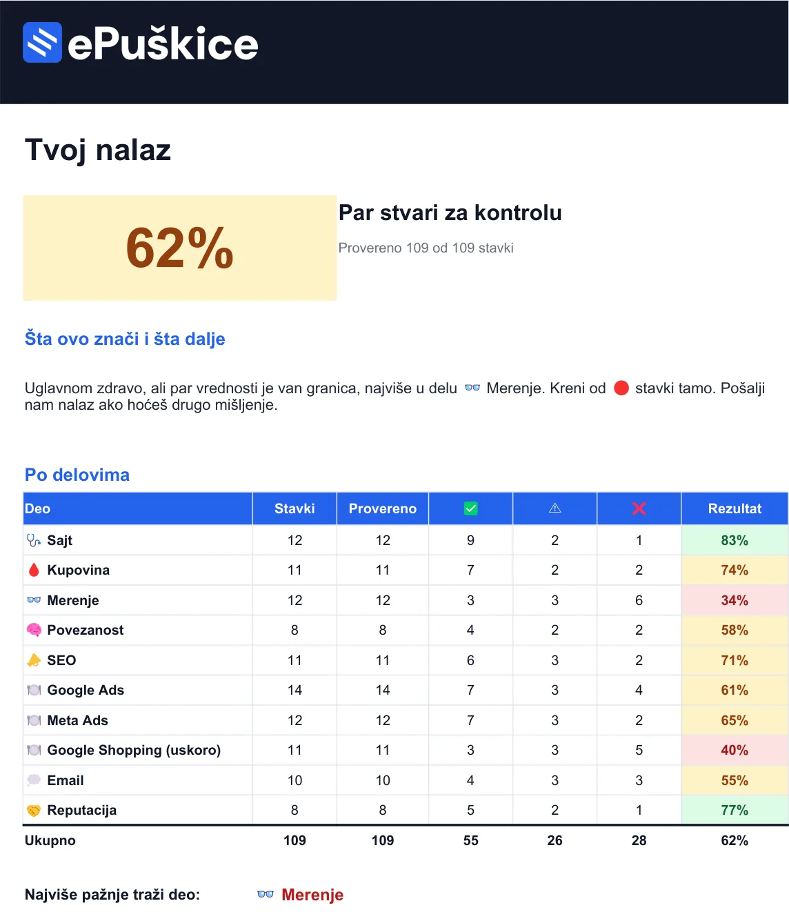 Your results in the spreadsheet: 62 percent, A few things to watch, score by section, Tracking needs the most attention