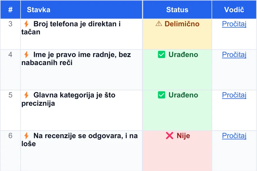 The Status column with a choice of Done, Partly or Not yet, and a link to the guide
